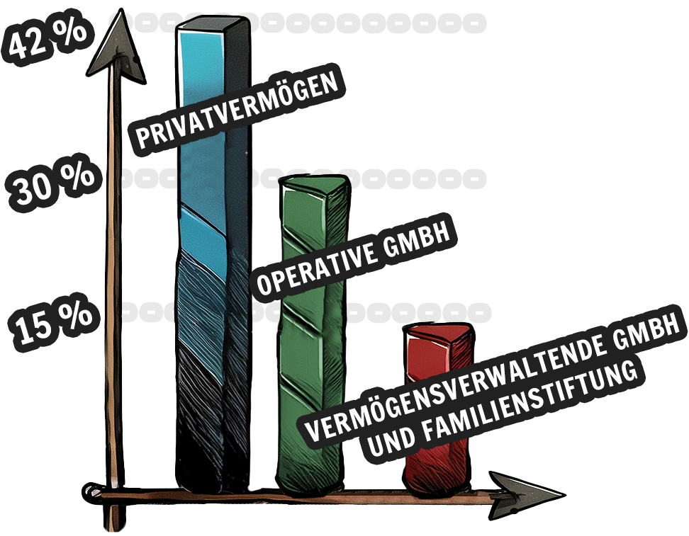 Diagramm zeigt die Steuerlast im Vergleich: Privatvermögen, GmbH und steueroptimierte Strukturen.