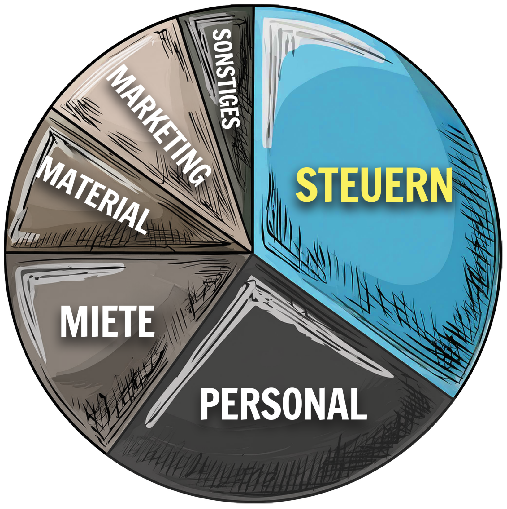 Illustration eines Kreisdiagramms, das verschiedene Unternehmensausgaben zeigt. Der größte Bereich ist blau und mit „Steuern“ beschriftet, während die anderen Abschnitte Kosten für „Personal“, „Miete“, „Material“, „Marketing“ und „Sonstiges“ darstellen. Die Szene veranschaulicht die Verteilung von Geschäftsausgaben und hebt die hohe Steuerbelastung hervor.